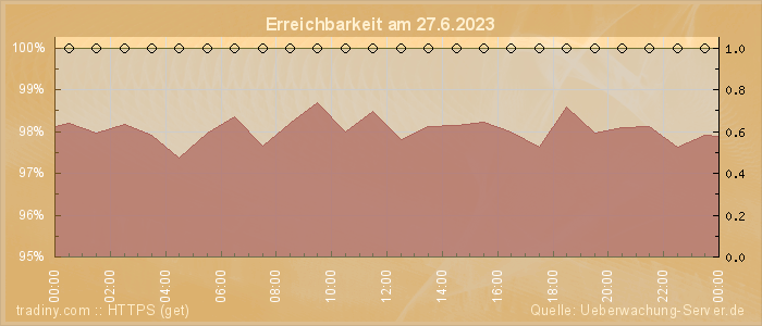 Grafik der Erreichbarkeit