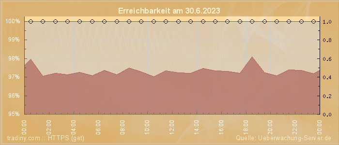 Grafik der Erreichbarkeit