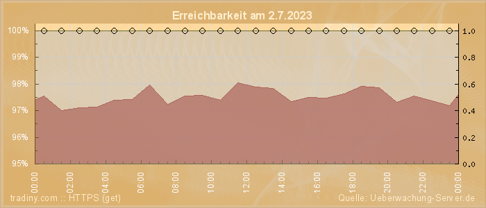 Grafik der Erreichbarkeit