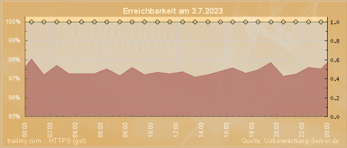 Grafik der Erreichbarkeit