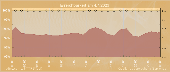 Grafik der Erreichbarkeit