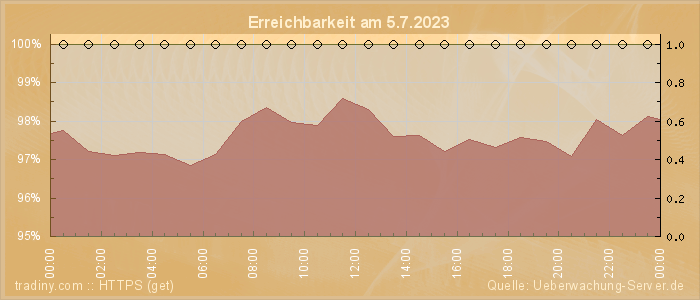 Grafik der Erreichbarkeit