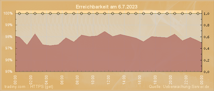 Grafik der Erreichbarkeit