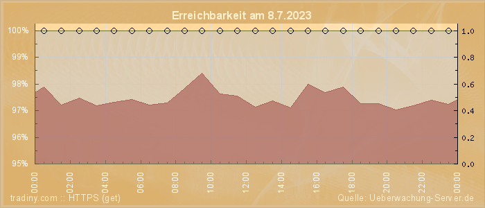 Grafik der Erreichbarkeit