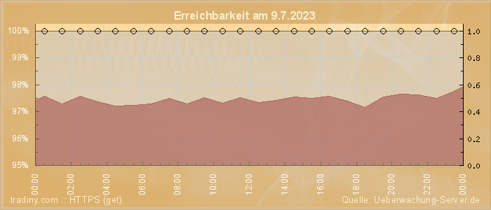 Grafik der Erreichbarkeit