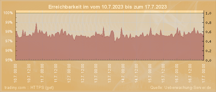 Grafik der Erreichbarkeit