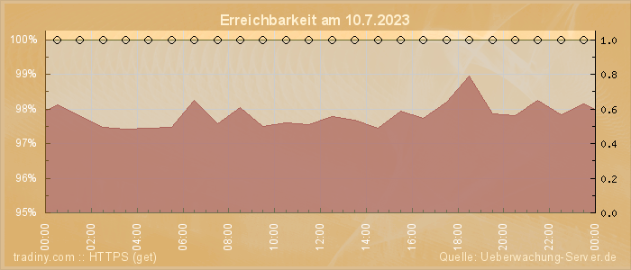 Grafik der Erreichbarkeit