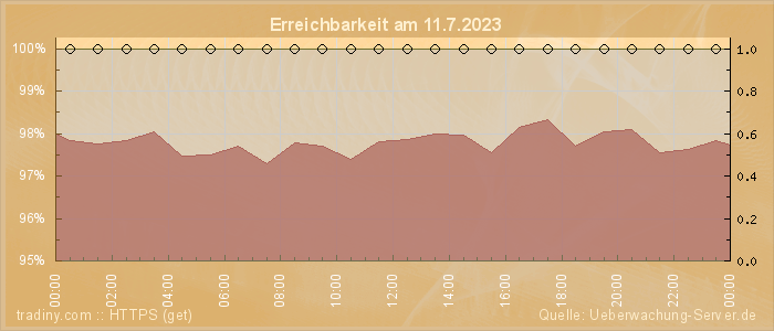 Grafik der Erreichbarkeit