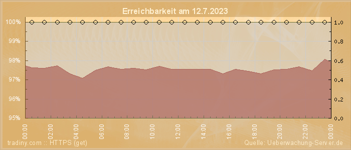 Grafik der Erreichbarkeit