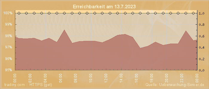 Grafik der Erreichbarkeit