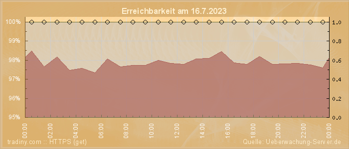 Grafik der Erreichbarkeit