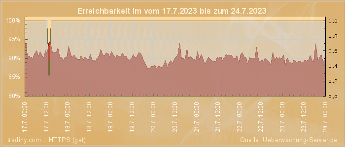 Grafik der Erreichbarkeit