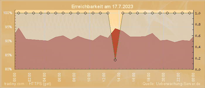 Grafik der Erreichbarkeit