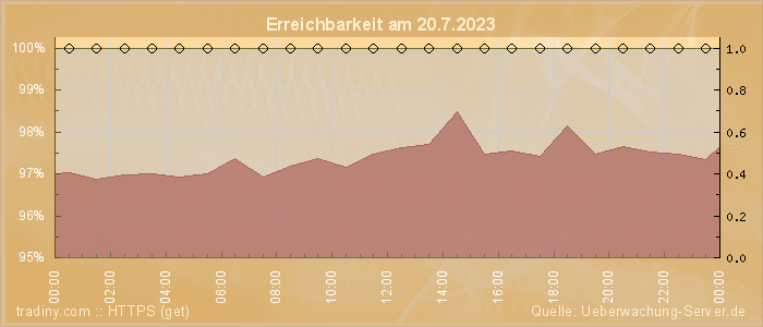 Grafik der Erreichbarkeit