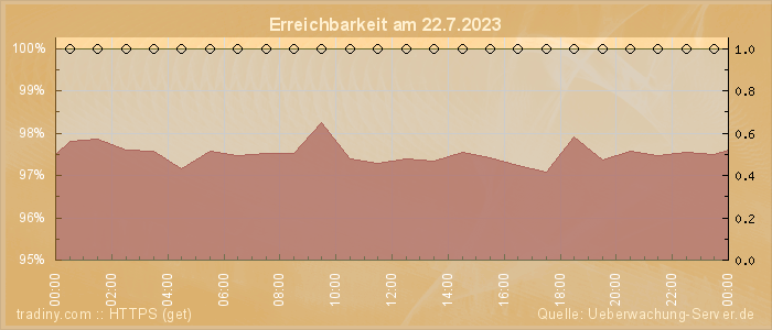 Grafik der Erreichbarkeit