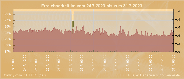 Grafik der Erreichbarkeit