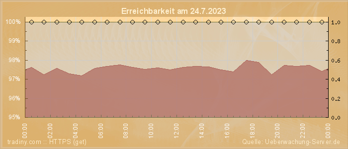 Grafik der Erreichbarkeit