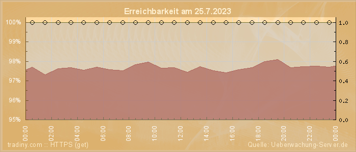 Grafik der Erreichbarkeit