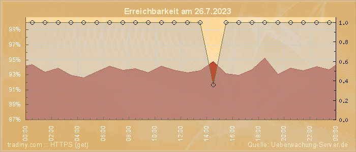 Grafik der Erreichbarkeit