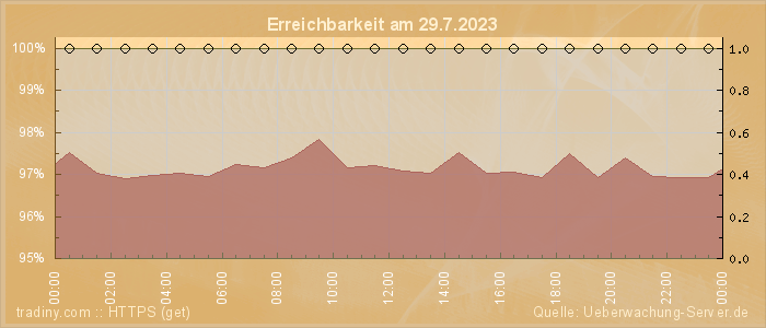 Grafik der Erreichbarkeit