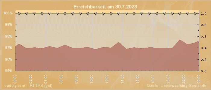 Grafik der Erreichbarkeit