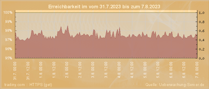 Grafik der Erreichbarkeit