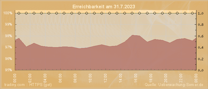 Grafik der Erreichbarkeit