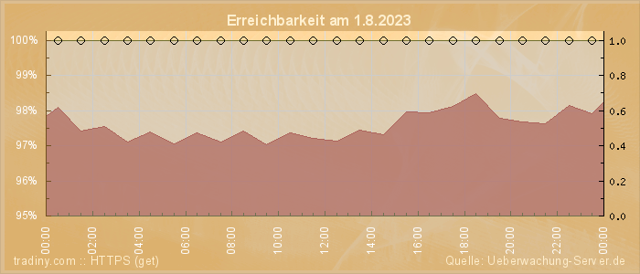 Grafik der Erreichbarkeit