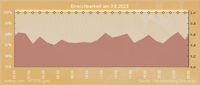 Grafik der Erreichbarkeit