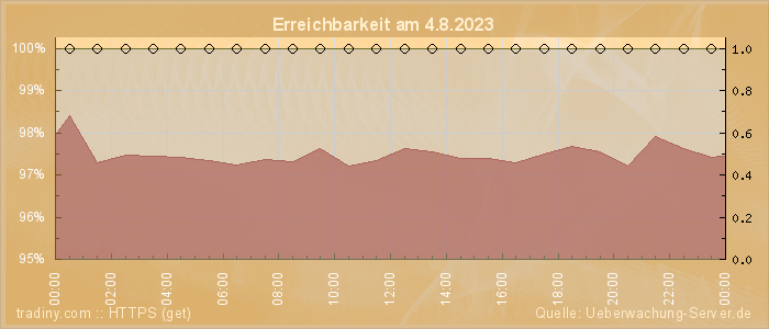 Grafik der Erreichbarkeit