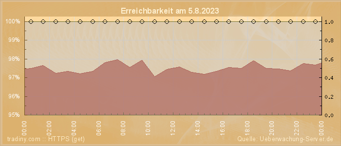 Grafik der Erreichbarkeit