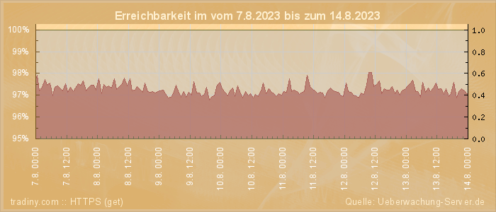 Grafik der Erreichbarkeit