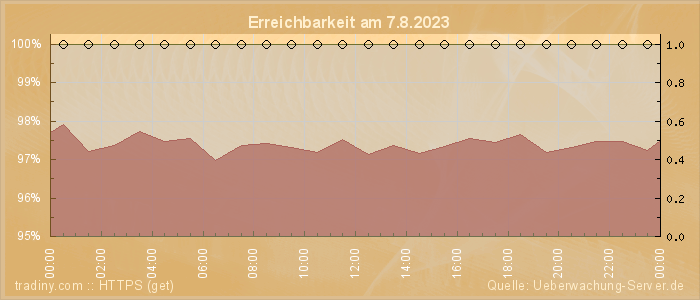 Grafik der Erreichbarkeit