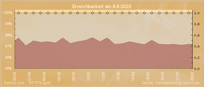 Grafik der Erreichbarkeit