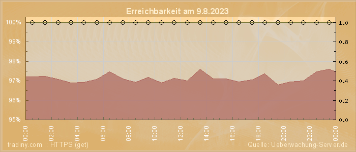 Grafik der Erreichbarkeit