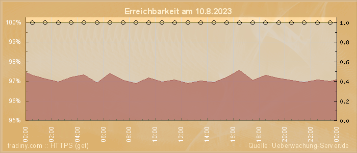 Grafik der Erreichbarkeit