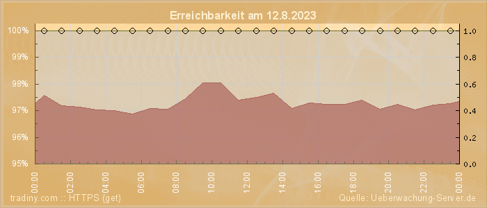 Grafik der Erreichbarkeit