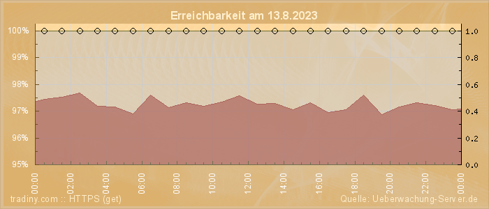 Grafik der Erreichbarkeit