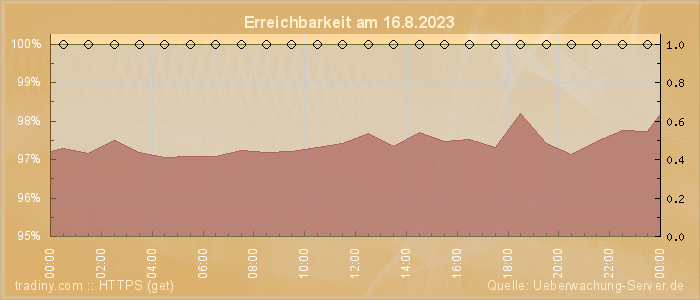 Grafik der Erreichbarkeit