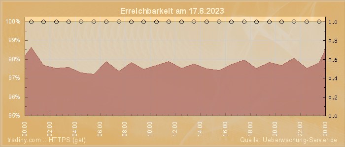 Grafik der Erreichbarkeit