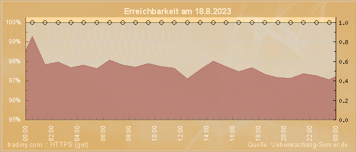 Grafik der Erreichbarkeit