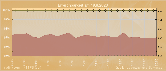 Grafik der Erreichbarkeit