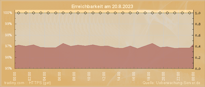 Grafik der Erreichbarkeit