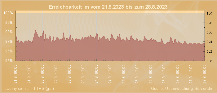 Grafik der Erreichbarkeit