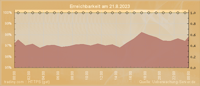 Grafik der Erreichbarkeit