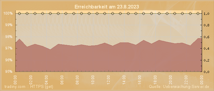 Grafik der Erreichbarkeit