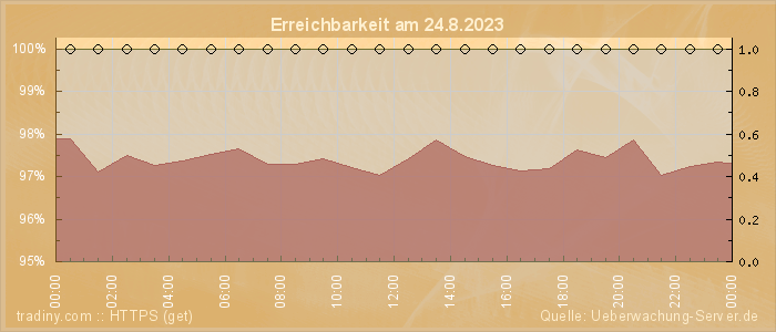 Grafik der Erreichbarkeit