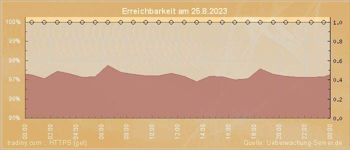 Grafik der Erreichbarkeit