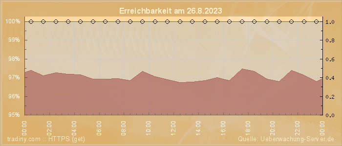 Grafik der Erreichbarkeit