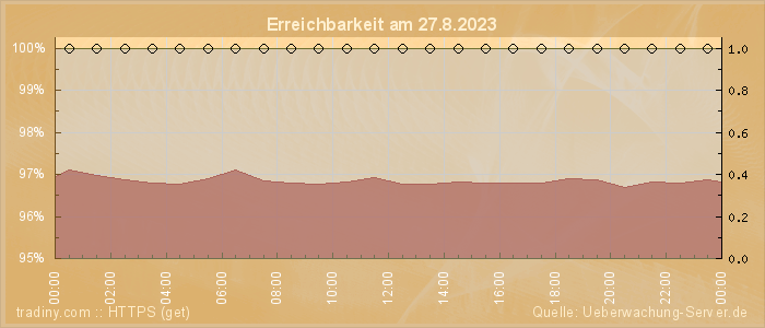 Grafik der Erreichbarkeit